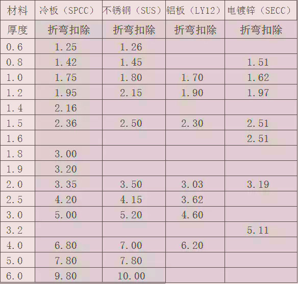 钣金折弯扣除表